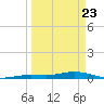 Pigeon Key tide chart for Sunday, March 23, 2025