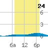 Pigeon Key tide chart for Monday, March 24, 2025