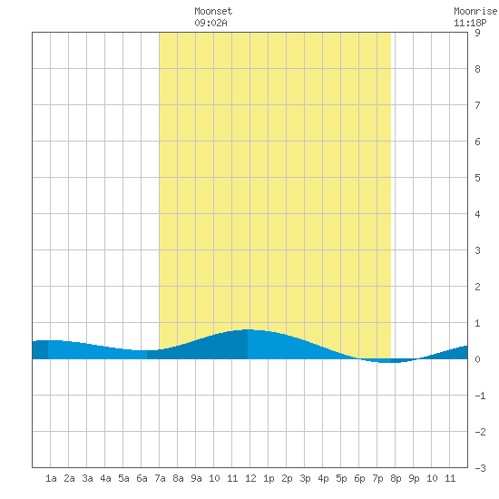 Pigeon Key tide chart for Wednesday, April 16, 2025