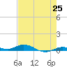 Pigeon Key tide chart for Sunday, May 25, 2025