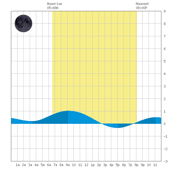 Pigeon Key tide chart for Monday, May 26, 2025