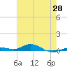 Pigeon Key tide chart for Wednesday, May 28, 2025