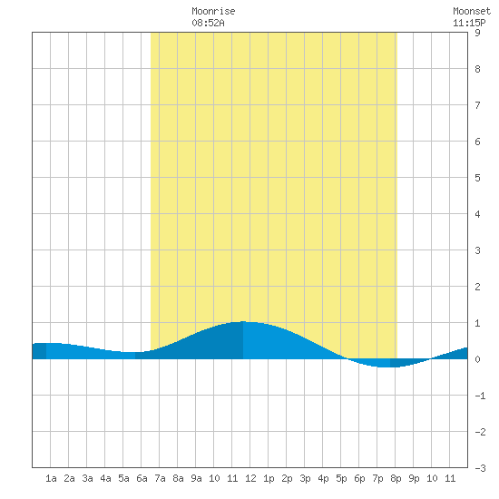 Pigeon Key tide chart for Thursday, May 29, 2025