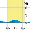 Pigeon Key tide chart for Thursday, May 29, 2025