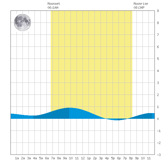 Pigeon Key tide chart for Thursday, July 10, 2025