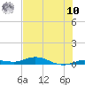 Pigeon Key tide chart for Thursday, July 10, 2025