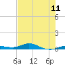 Pigeon Key tide chart for Friday, July 11, 2025