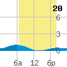 Pigeon Key tide chart for Sunday, July 20, 2025