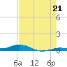Pigeon Key tide chart for Monday, July 21, 2025