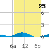 Pigeon Key tide chart for Friday, July 25, 2025