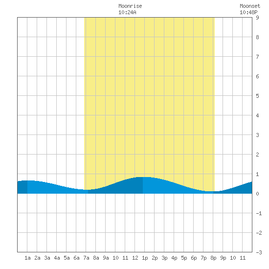 Pigeon Key tide chart for Monday, July 28, 2025