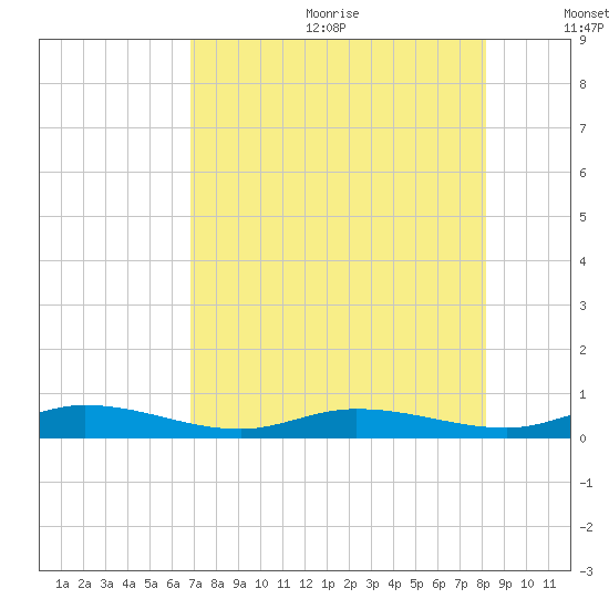 Pigeon Key tide chart for Wednesday, July 30, 2025