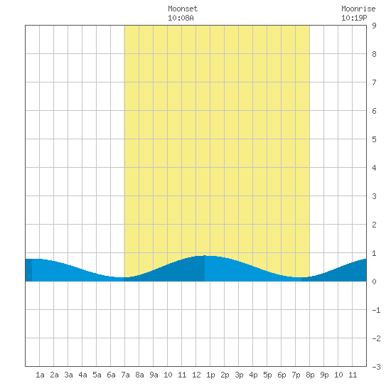 Pigeon Key tide chart for Tuesday, August 12, 2025