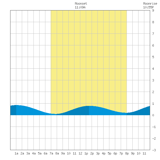 Pigeon Key tide chart for Wednesday, August 13, 2025