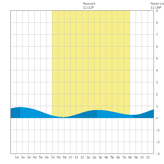 Pigeon Key tide chart for Thursday, August 14, 2025