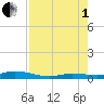 Pigeon Key tide chart for Friday, August 1, 2025