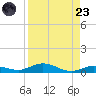 Pigeon Key tide chart for Saturday, August 23, 2025