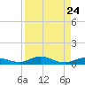 Pigeon Key tide chart for Sunday, August 24, 2025