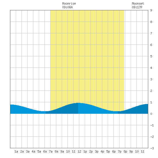 Pigeon Key tide chart for Monday, August 25, 2025