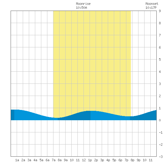 Pigeon Key tide chart for Wednesday, August 27, 2025