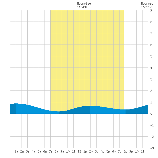 Pigeon Key tide chart for Thursday, August 28, 2025