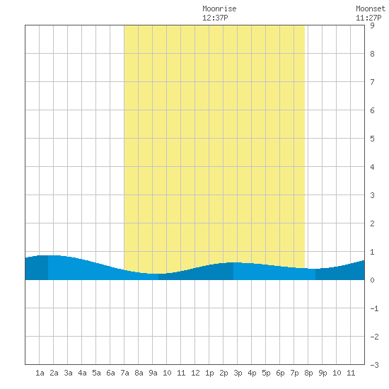 Pigeon Key tide chart for Friday, August 29, 2025
