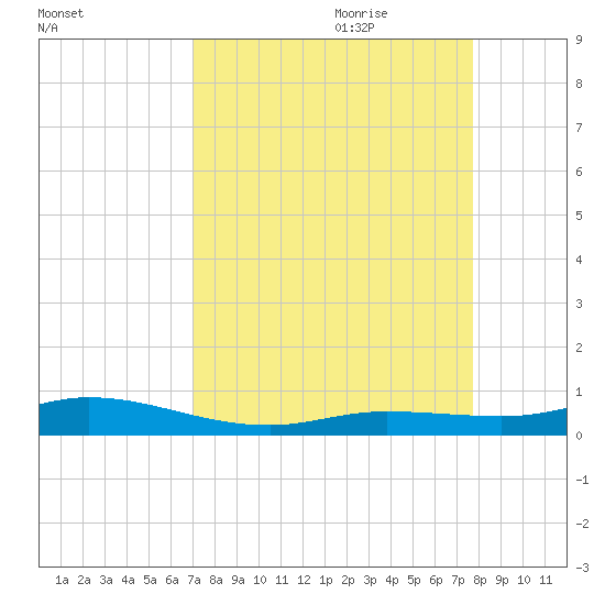 Pigeon Key tide chart for Saturday, August 30, 2025