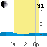 Pigeon Key tide chart for Sunday, August 31, 2025