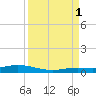Pigeon Key tide chart for Monday, September 1, 2025