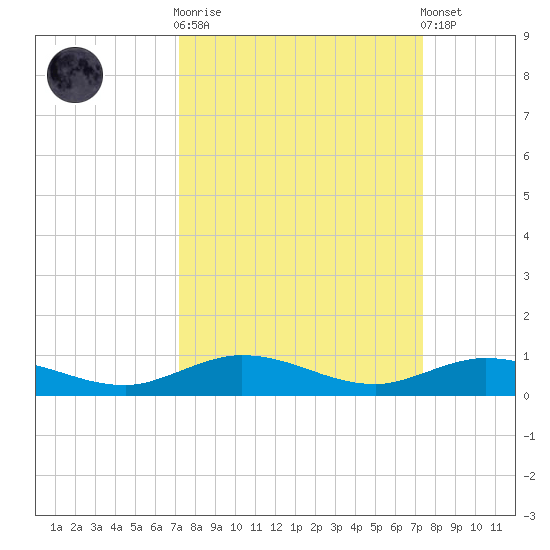 Pigeon Key tide chart for Sunday, September 21, 2025