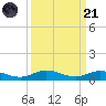 Pigeon Key tide chart for Sunday, September 21, 2025