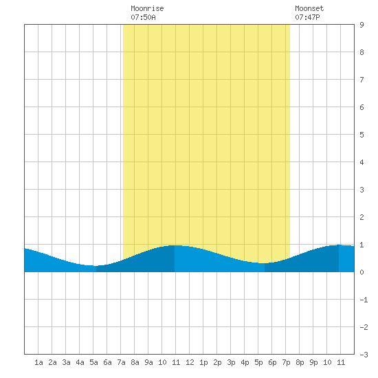 Pigeon Key tide chart for Monday, September 22, 2025
