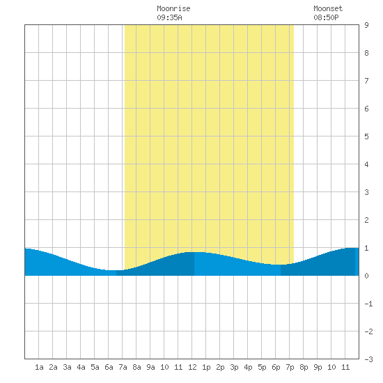 Pigeon Key tide chart for Wednesday, September 24, 2025