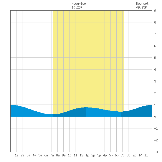 Pigeon Key tide chart for Thursday, September 25, 2025
