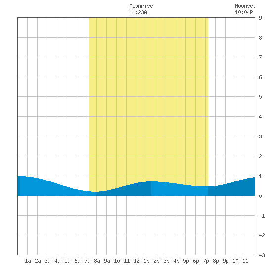 Pigeon Key tide chart for Friday, September 26, 2025