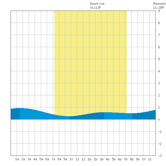Pigeon Key tide chart for Sunday, September 28, 2025