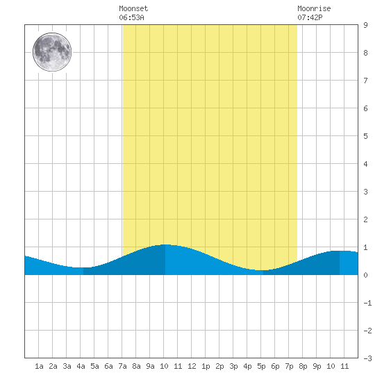 Pigeon Key tide chart for Sunday, September 7, 2025