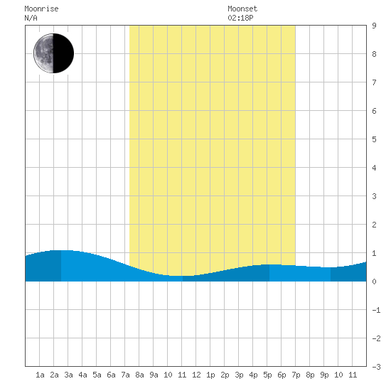 Pigeon Key tide chart for Monday, October 13, 2025