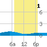 Pigeon Key tide chart for Wednesday, October 1, 2025