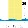 Pigeon Key tide chart for Monday, October 20, 2025