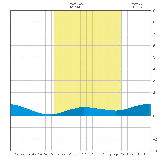 Pigeon Key tide chart for Friday, October 24, 2025