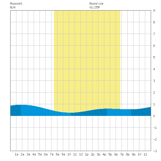 Pigeon Key tide chart for Tuesday, October 28, 2025