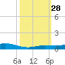 Pigeon Key tide chart for Tuesday, October 28, 2025