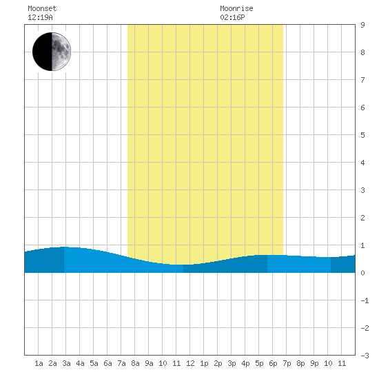Pigeon Key tide chart for Wednesday, October 29, 2025