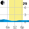 Pigeon Key tide chart for Wednesday, October 29, 2025