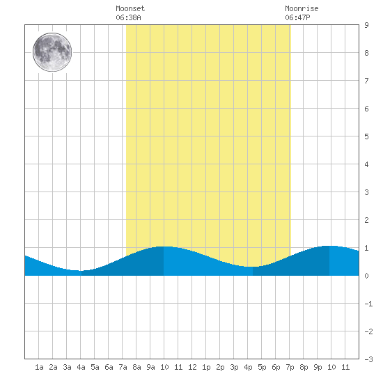 Pigeon Key tide chart for Monday, October 6, 2025
