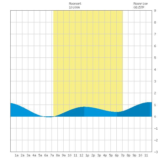Pigeon Key tide chart for Thursday, October 9, 2025