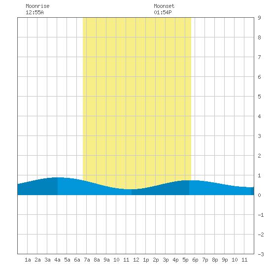 Pigeon Key tide chart for Thursday, November 13, 2025