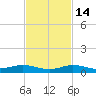 Pigeon Key tide chart for Friday, November 14, 2025