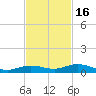 Pigeon Key tide chart for Sunday, November 16, 2025